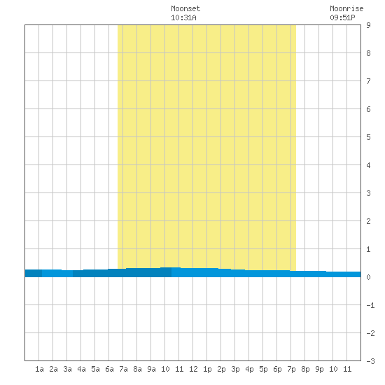 East Bank 1 tide chart for Sunday, September 3, 2023