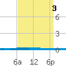 East Bank 1 tide chart for Sunday, September 3, 2023