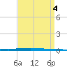 East Bank 1 tide chart for Monday, September 4, 2023
