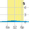 East Bank 1 tide chart for Tuesday, September 5, 2023
