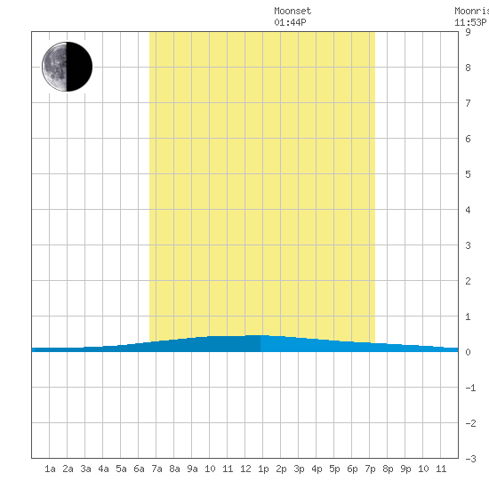 East Bank 1 tide chart for Wednesday, September 6, 2023
