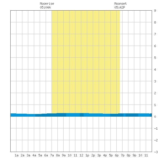 East Bank 1 tide chart for Thursday, October 12, 2023