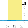 East Bank 1 tide chart for Friday, October 13, 2023