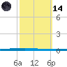 East Bank 1 tide chart for Saturday, October 14, 2023