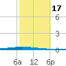 East Bank 1 tide chart for Tuesday, October 17, 2023