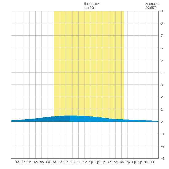 East Bank 1 tide chart for Thursday, October 19, 2023