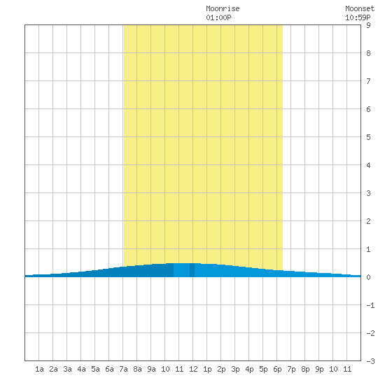 East Bank 1 tide chart for Friday, October 20, 2023