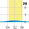 East Bank 1 tide chart for Friday, October 20, 2023