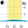 East Bank 1 tide chart for Saturday, October 21, 2023