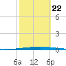 East Bank 1 tide chart for Sunday, October 22, 2023