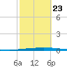 East Bank 1 tide chart for Monday, October 23, 2023