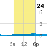 East Bank 1 tide chart for Tuesday, October 24, 2023
