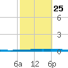 East Bank 1 tide chart for Wednesday, October 25, 2023