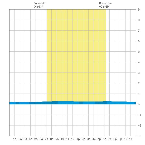 East Bank 1 tide chart for Thursday, October 26, 2023