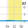 East Bank 1 tide chart for Friday, October 27, 2023