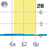 East Bank 1 tide chart for Saturday, October 28, 2023
