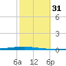 East Bank 1 tide chart for Tuesday, October 31, 2023