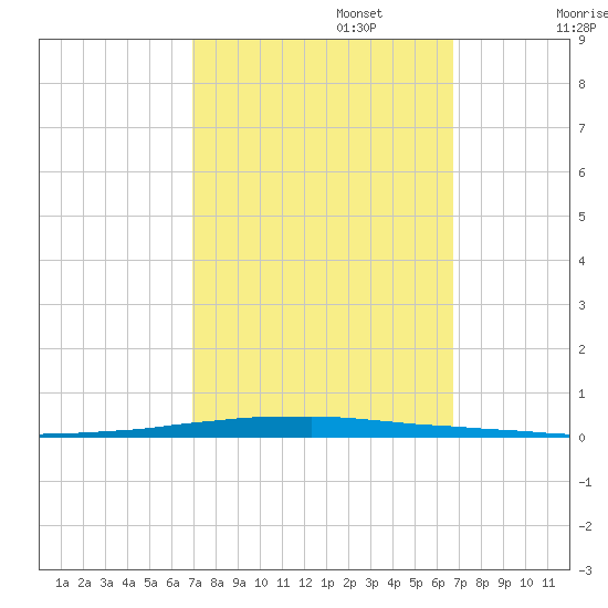 East Bank 1 tide chart for Thursday, October 5, 2023