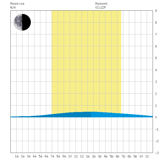 East Bank 1 tide chart for Friday, October 6, 2023