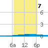 East Bank 1 tide chart for Saturday, October 7, 2023