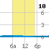 East Bank 1 tide chart for Friday, November 10, 2023