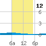 East Bank 1 tide chart for Sunday, November 12, 2023