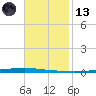 East Bank 1 tide chart for Monday, November 13, 2023