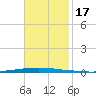 East Bank 1 tide chart for Friday, November 17, 2023