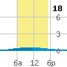East Bank 1 tide chart for Saturday, November 18, 2023