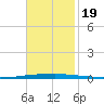 East Bank 1 tide chart for Sunday, November 19, 2023