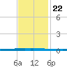 East Bank 1 tide chart for Wednesday, November 22, 2023