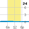 East Bank 1 tide chart for Friday, November 24, 2023