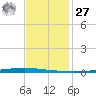East Bank 1 tide chart for Monday, November 27, 2023