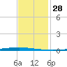 East Bank 1 tide chart for Tuesday, November 28, 2023