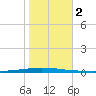 East Bank 1 tide chart for Thursday, November 2, 2023