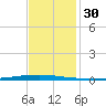East Bank 1 tide chart for Thursday, November 30, 2023