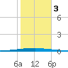East Bank 1 tide chart for Friday, November 3, 2023
