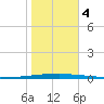 East Bank 1 tide chart for Saturday, November 4, 2023
