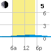 East Bank 1 tide chart for Sunday, November 5, 2023