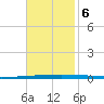 East Bank 1 tide chart for Monday, November 6, 2023