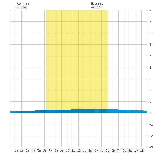 East Bank 1 tide chart for Tuesday, November 7, 2023