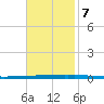 East Bank 1 tide chart for Tuesday, November 7, 2023