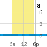 East Bank 1 tide chart for Wednesday, November 8, 2023