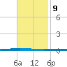 East Bank 1 tide chart for Thursday, November 9, 2023