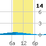 East Bank 1 tide chart for Thursday, December 14, 2023
