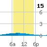 East Bank 1 tide chart for Friday, December 15, 2023