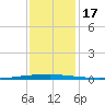 East Bank 1 tide chart for Sunday, December 17, 2023
