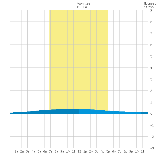 East Bank 1 tide chart for Monday, December 18, 2023