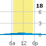 East Bank 1 tide chart for Monday, December 18, 2023
