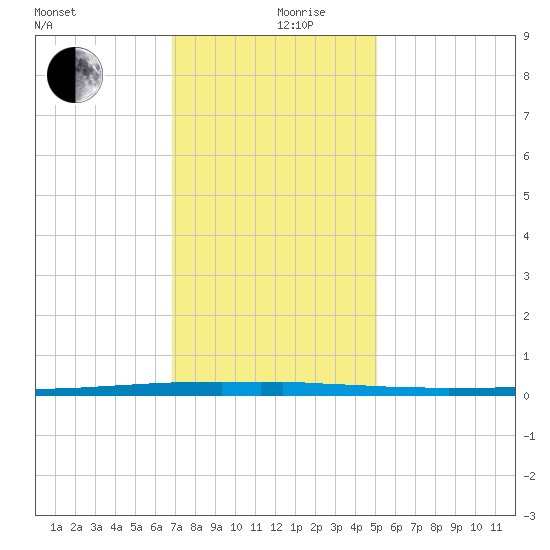 East Bank 1 tide chart for Tuesday, December 19, 2023